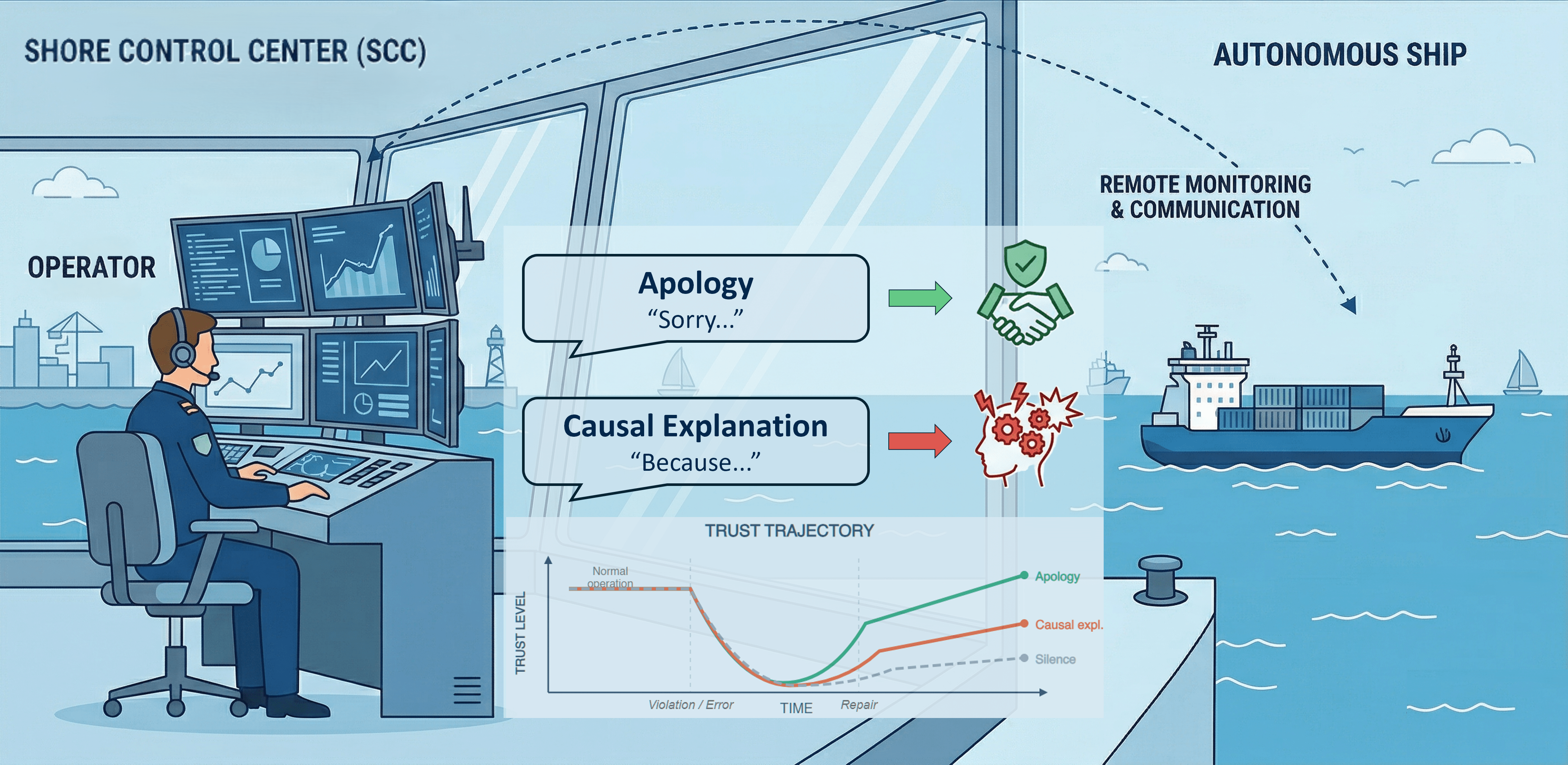 RO-MAN Autonomous ship concept