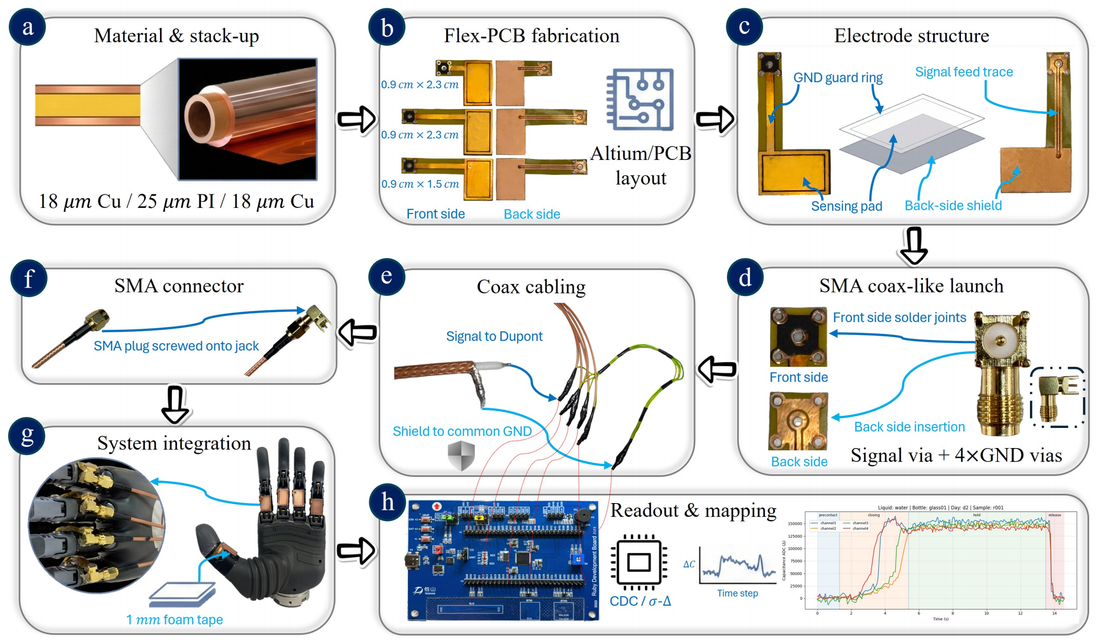 Flex-PCB electrode workflow: material stack-up, fabrication, electrode structure, SMA coax launch, coax cabling, connector, system integration on the hand, and readout board